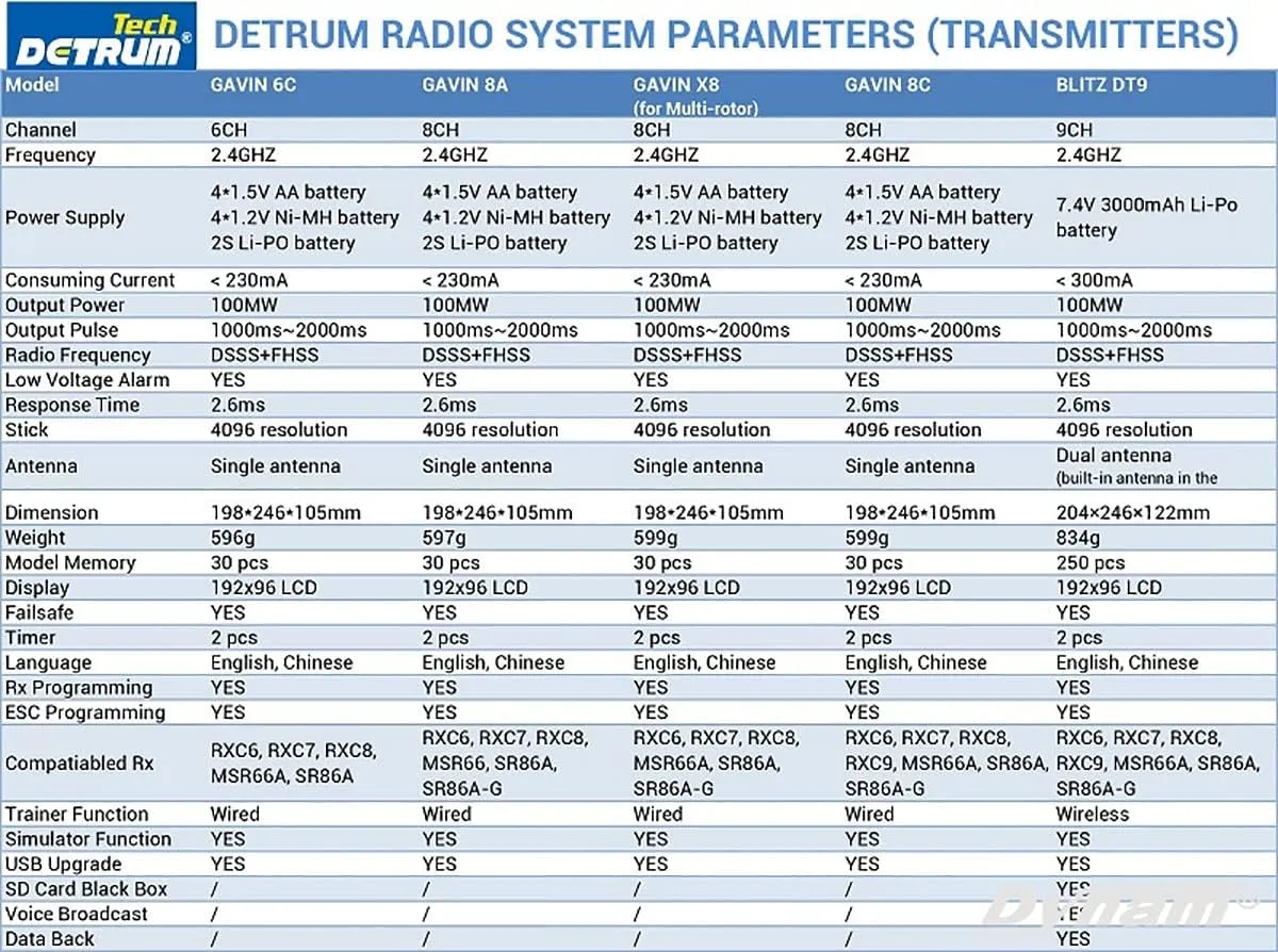 Dynam Detrum GAVIN-6C Transmitter with RXC7 Receiver for RC Airplane Helicopter Multi-Copter Drone (Mode 1 (Right Hand Throttle))