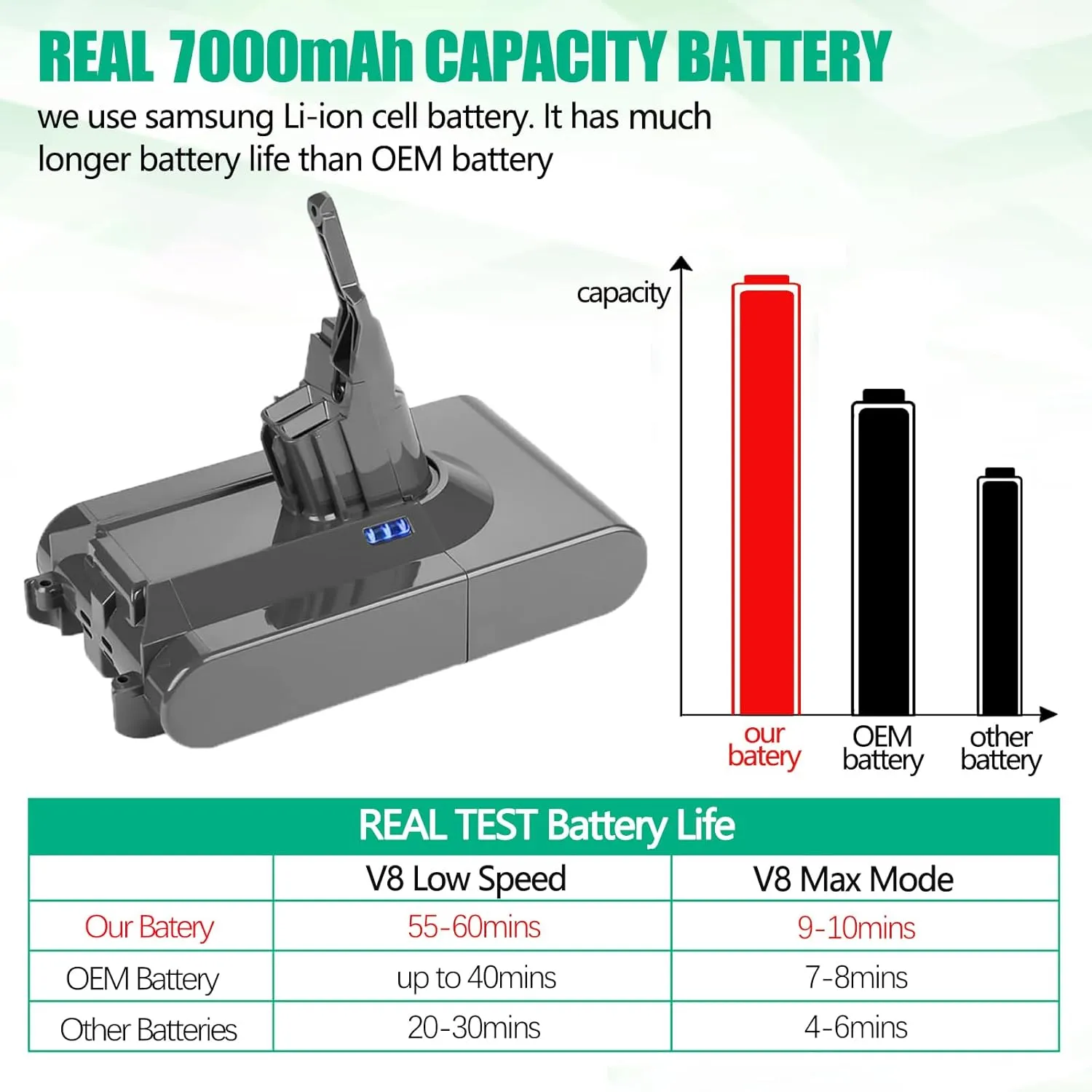 New Upgraded 7000mAh V8 SV10 Battery Compatible for Dyson V8 Vacuum Animal/Absolute/Motorhead/Fluffy Handheld Cordless Vacuum Cleaner Li-ion 215681 SV10 967834 05 Battery